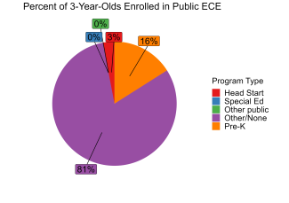 pie chart illustrating percent of nebraska 3 year olds enrolled in public ECE