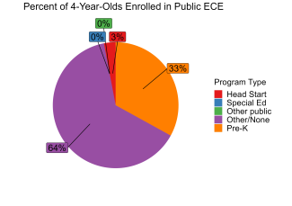 pie chart illustrating percent of nebraska 4 year olds enrolled in public ECE