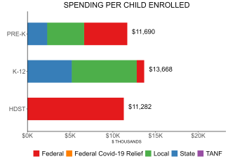bar graph demonstrating nebraska state spending per child enrolled in public ECE