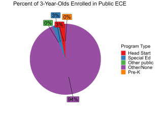 pie chart illustrating percent of nevada 3 year olds enrolled in public ECE