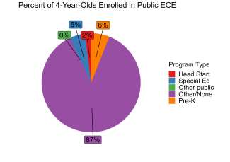 pie chart illustrating percent of nevada 4 year olds enrolled in public ECE