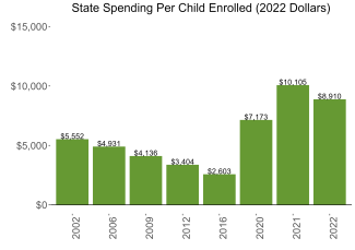 bar graph demonstrating nevada state spending per child enrolled in public ECE