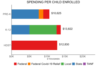 bar graph demonstrating nevada state spending per child enrolled in public ECE