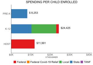 bar graph demonstrating new jersey state spending per child enrolled in ECPA