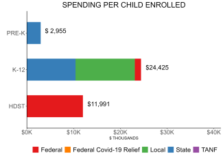 bar graph demonstrating new jersey state spending per child enrolled in ELLI