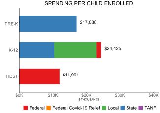 bar graph demonstrating new jersey state spending per child enrolled in NJ expansion program