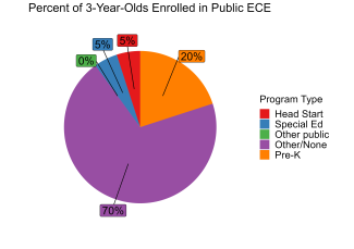 pie chart illustrating percent of new jersey 3 year olds enrolled in public ECE