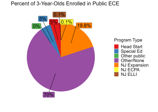 pie chart illustrating percent of new jersey 3 year olds enrolled in different public ECE programs