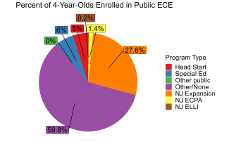 pie chart illustrating percent of new jersey 4 year olds enrolled in different public ECE programs