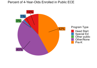 pie chart illustrating percent of new mexico 4 year olds enrolled in public ECE