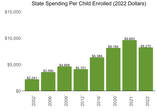 bar graph demonstrating new mexico state spending per child enrolled in public ECE