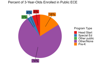 pie chart illustrating percent of new york 3 year olds enrolled in public ECE