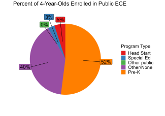 pie chart illustrating percent of new york 4 year olds enrolled in public ECE