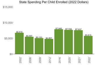 bar graph demonstrating new york state spending per child enrolled in public ECE