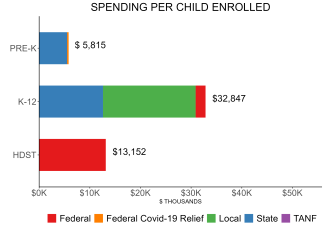 bar graph demonstrating new york state spending per child enrolled in public ECE