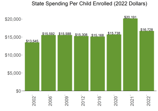 bar graph demonstrating new jersey state spending per child enrolled in public ECE