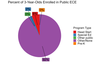 pie chart illustrating percent of north carolina 3 year olds enrolled in public ECE
