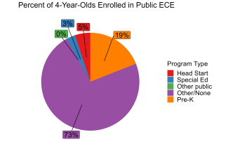 pie chart illustrating percent of north carolina 4 year olds enrolled in public ECE