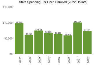 bar graph demonstrating north carolina state spending per child enrolled in public ECE