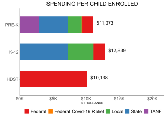 bar graph demonstrating north carolina state spending per child enrolled in public ECE