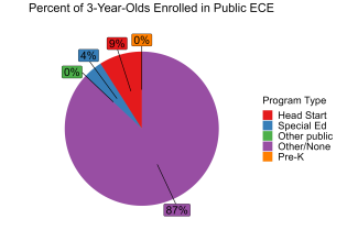 pie chart illustrating percent of north dakota 3 year olds enrolled in public ECE