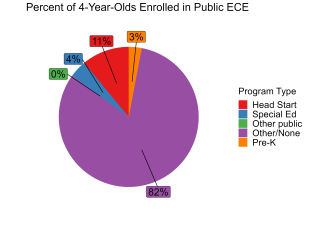 pie chart illustrating percent of north dakota 4 year olds enrolled in public ECE