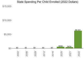 bar graph demonstrating north dakota state spending per child enrolled in public ECE