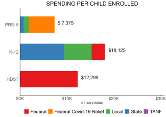bar graph demonstrating north dakota state spending per child enrolled in public ECE