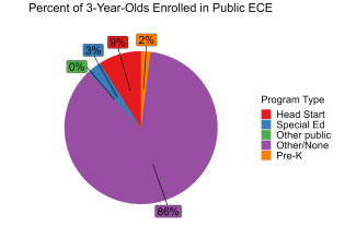 pie chart illustrating percent of ohio 3 year olds enrolled in public ECE