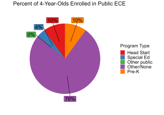 pie chart illustrating percent of ohio 4 year olds enrolled in public ECE