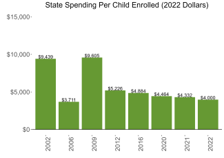 bar graph demonstrating ohio state spending per child enrolled in public ECE