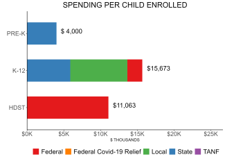 bar graph demonstrating ohio state spending per child enrolled in public ECE