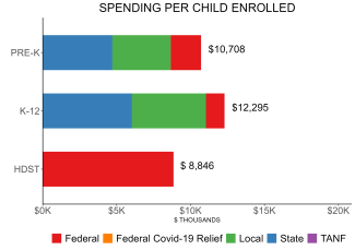 bar graph demonstrating oklahoma state spending per child enrolled in public ECE