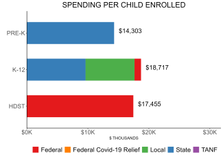 bar graph demonstrating oregon state spending per child enrolled in OPK