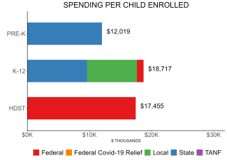 bar graph demonstrating oregon state spending per child enrolled in oregon preschool promise