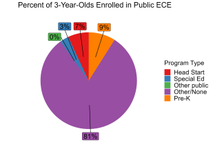 pie chart illustrating percent of oregon 3 year olds enrolled in public ECE