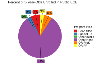 pie chart illustrating percent of oregon 3 year olds enrolled in different public ECE programs