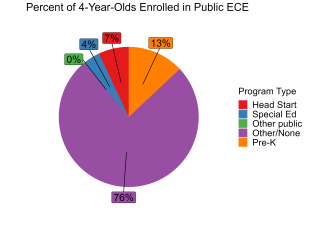 pie chart illustrating percent of oregon 4 year olds enrolled in public ECE