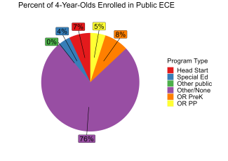 pie chart illustrating percent of oregon 4 year olds enrolled in different public ECE programs