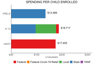bar graph demonstrating oregon state spending per child enrolled in public ECE