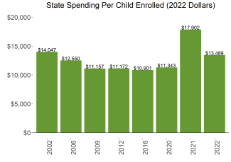 bar graph demonstrating oregon state spending per child enrolled in public ECE