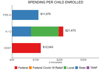 bar graph demonstrating pennsylvania state spending per child enrolled in HSSAP