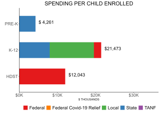 bar graph demonstrating pennsylvania state spending per child enrolled in K4 and SBPK