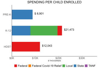 bar graph demonstrating pennsylvania state spending per child enrolled in PKC