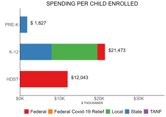 bar graph demonstrating pennsylvania state spending per child enrolled in RTL