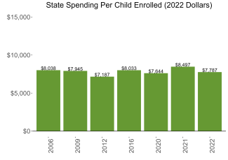 bar graph demonstrating pennsylvania state spending per child enrolled in public ECE