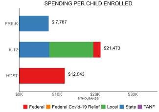 bar graph demonstrating pennsylvania state spending per child enrolled in public ECE