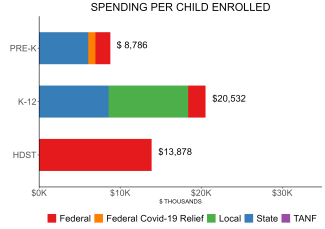 bar graph demonstrating rhode island state spending per child enrolled in public ECE