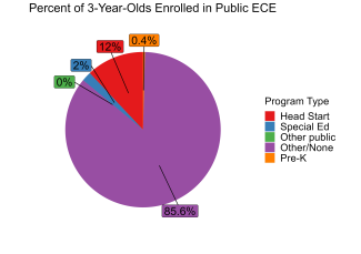 pie chart illustrating percent of south carolina 3 year olds enrolled in public ECE