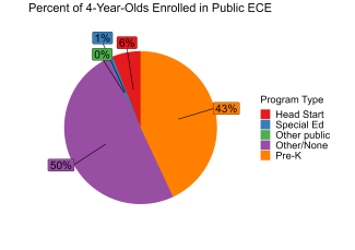 pie chart illustrating percent of south carolina 4 year olds enrolled in public ECE